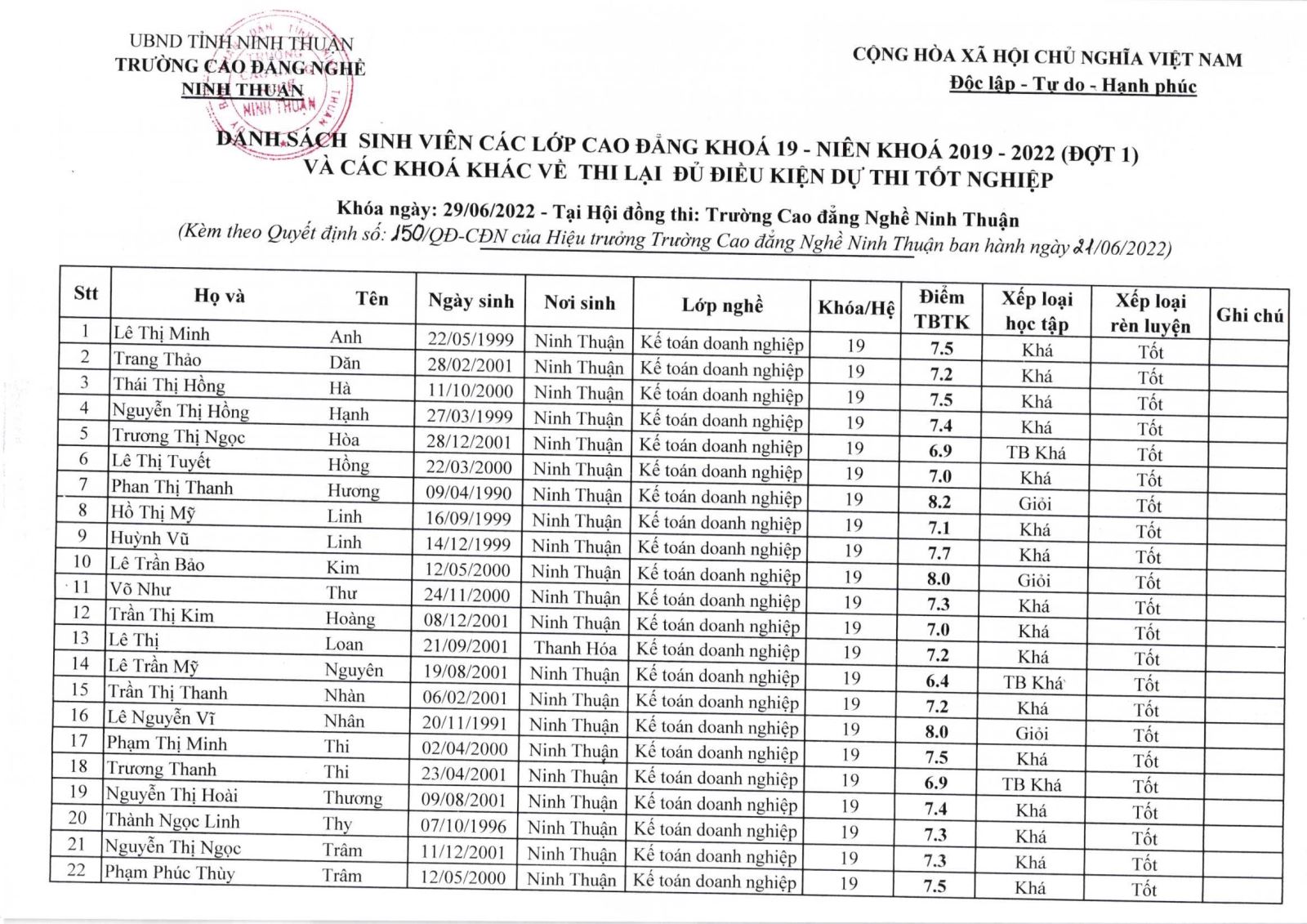 DANH SÁCH SINH VIÊN CÁC LỚP CAO ĐẲNG KHOÁ 19 - NIÊN KHOÁ 2019 - 2022 (ĐỢT 1) VÀ CÁC KHOÁ KHÁC VỀ THI LẠI ĐỦ ĐIỀU KIỆN DỰ THI TỐT NGHỆP